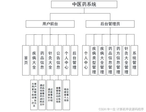 基于Java的中醫(yī)藥系統(tǒng)設計與實現(xiàn)——2022屆計算機畢業(yè)設計論文與部署實踐