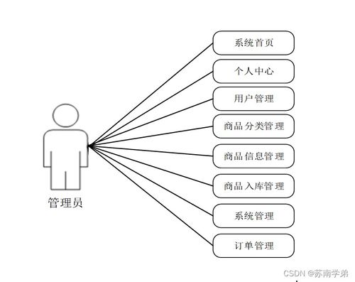 基于SpringBoot的商品管理系統設計與實現